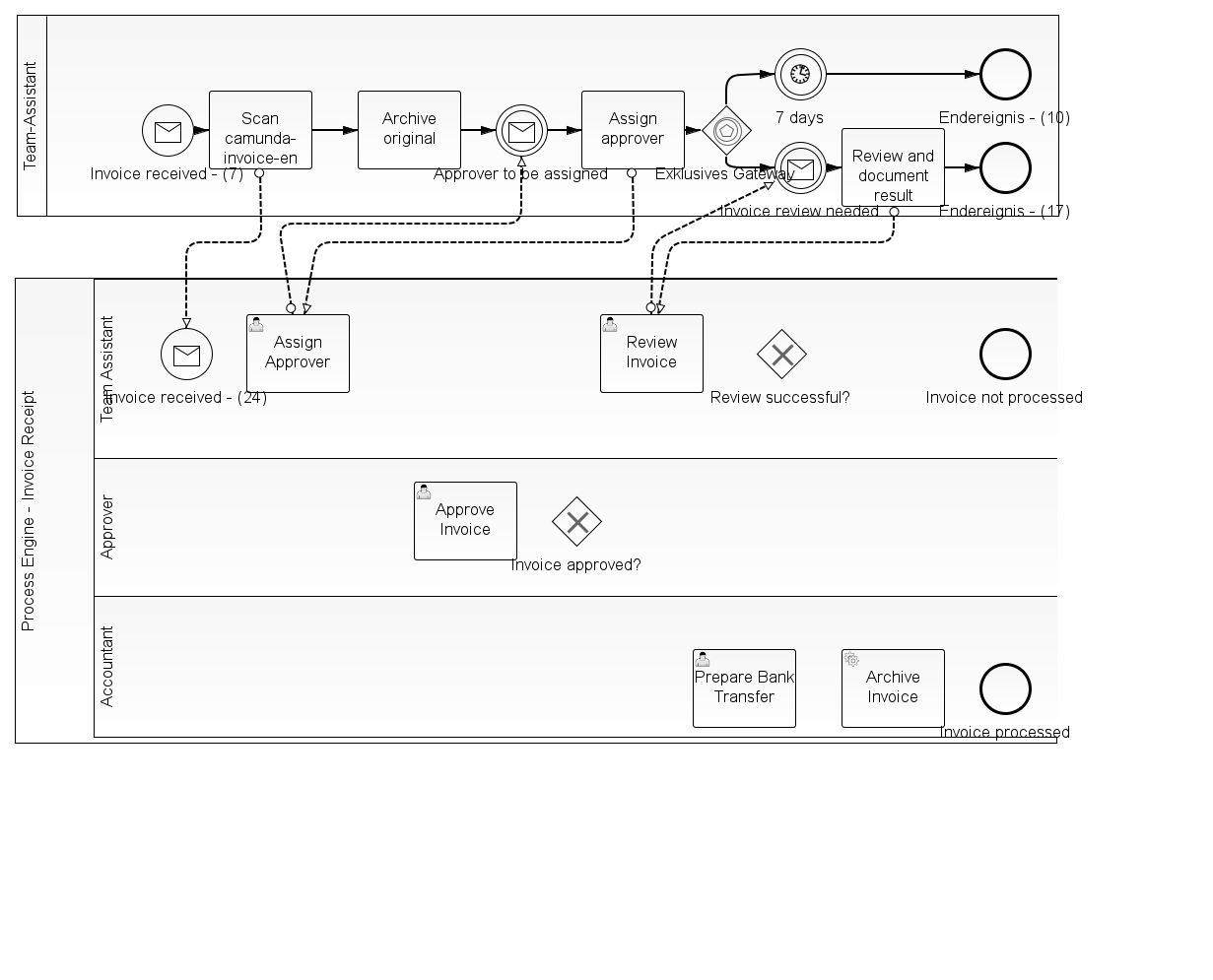 CAM-880 BPMN Extensions of ADONIS destroy Sequence Flows ...